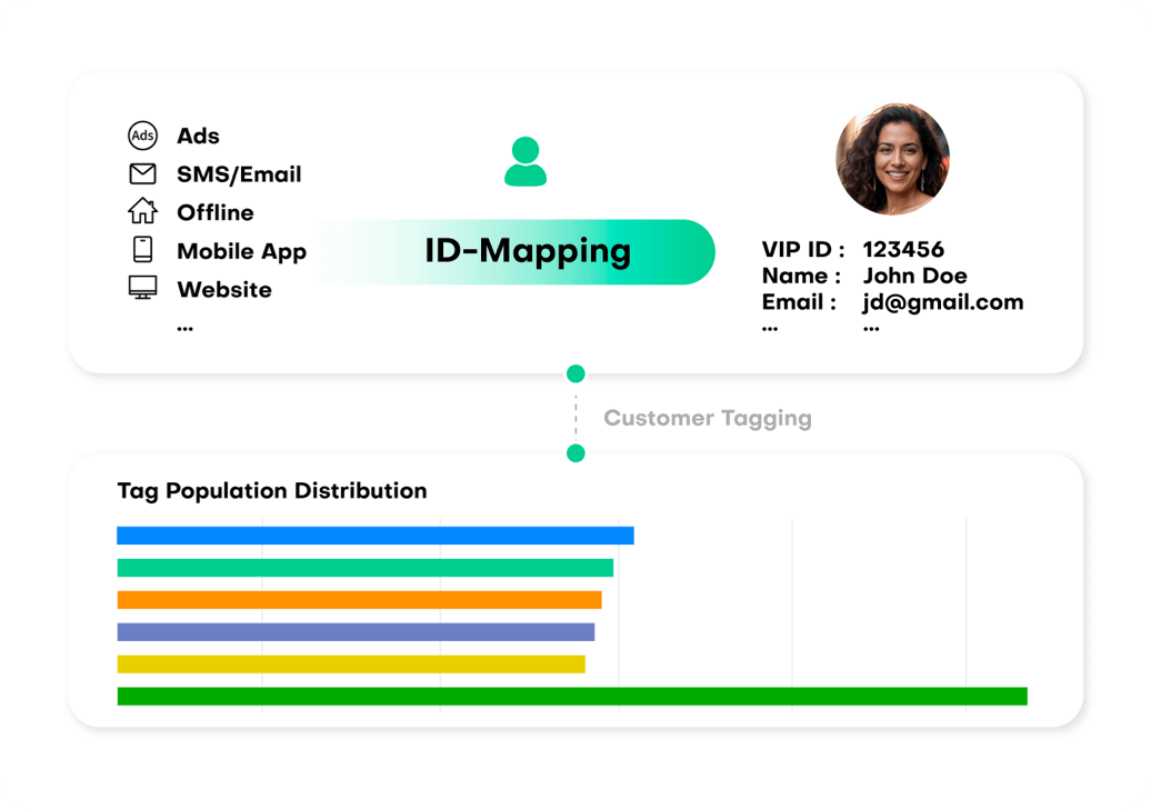 Real-time CDP