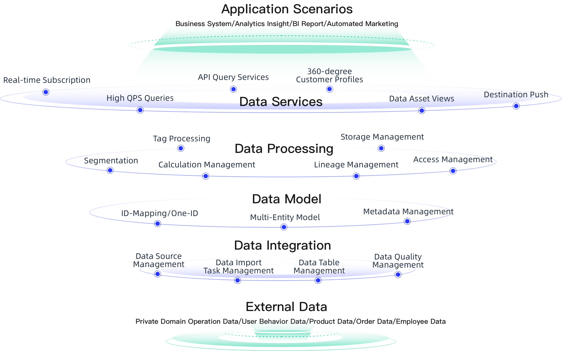 Customer Data Engine Application Scenario