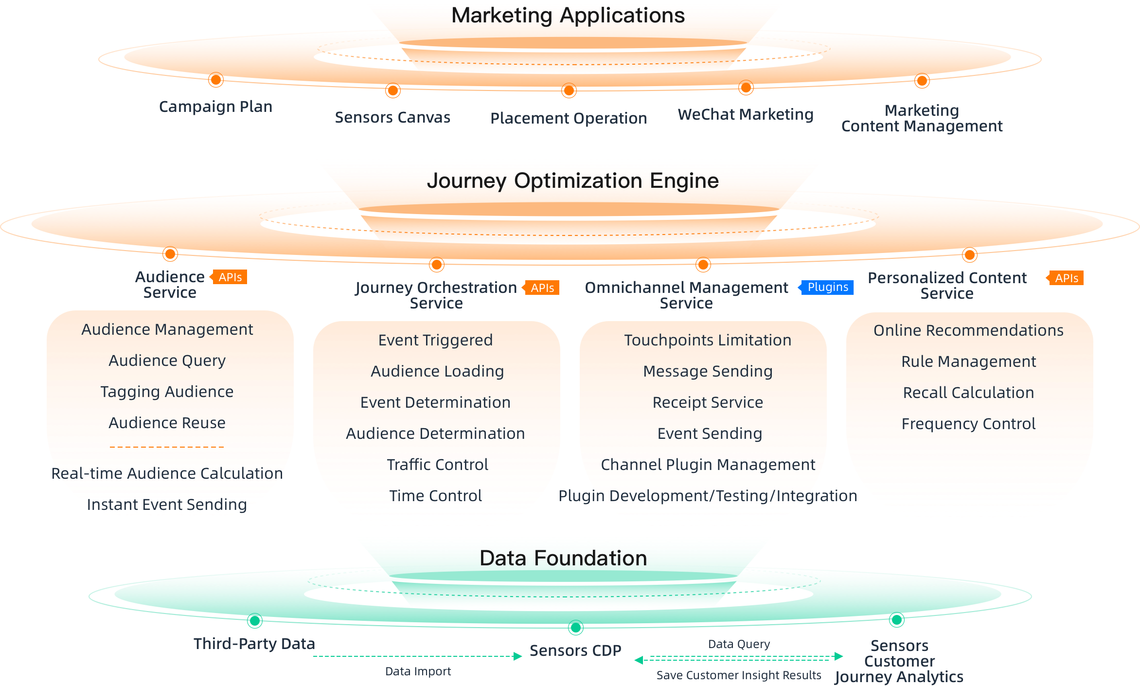 Customer Journey Optimization Engine Application Scenario