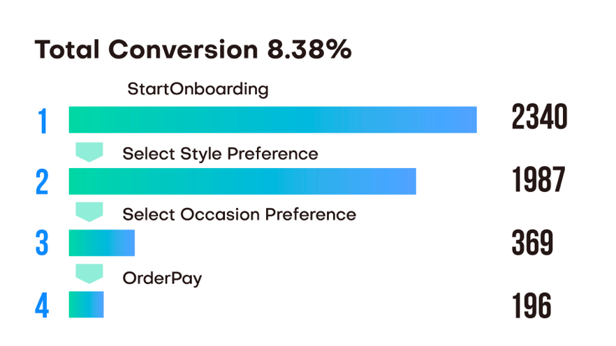 Product Optimization