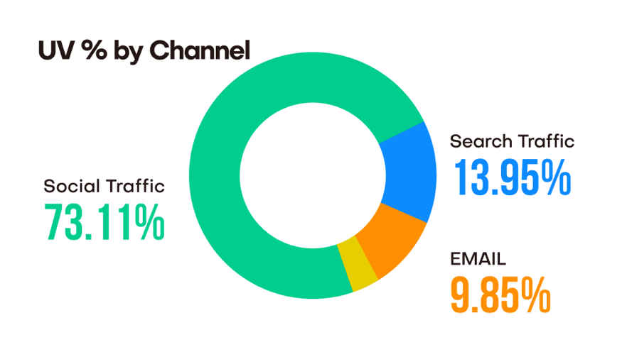 Channel Performance